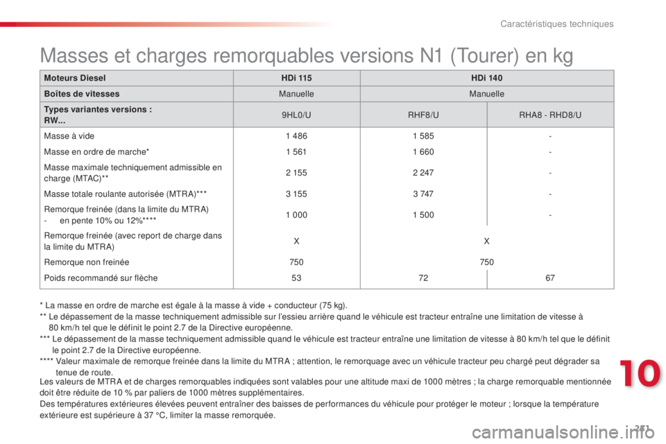 CITROEN C5 2015  Notices Demploi (in French) 251
les valeurs de MtRa et de charges remorquables indiquées sont valables pour une altitude maxi de 1000 mètres ; la charge remorquable mentionnée 
doit être réduite de 10 % par paliers de 1000 