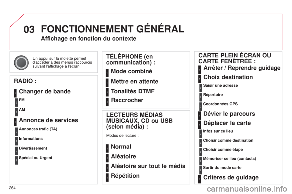 CITROEN C5 2015  Notices Demploi (in French) 03
264
u
n appui sur la molette permet 
d'accéder à des menus raccourcis 
suivant l'affichage à l'écran.
Affichage en fonction du contexte
RADIO : Changer de bande
LECTEURS MÉDIAS 
MU