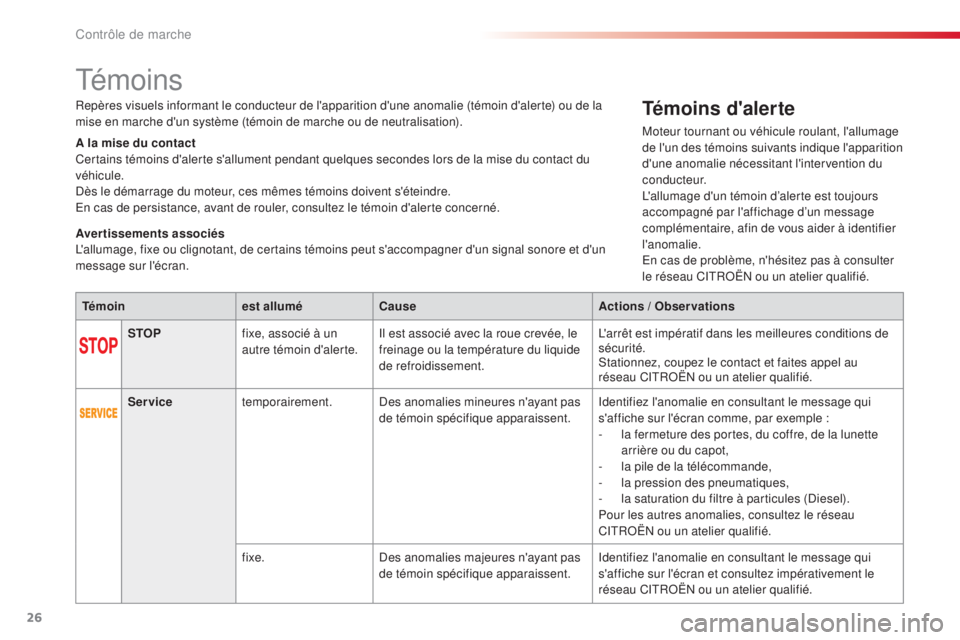 CITROEN C5 2015  Notices Demploi (in French) 26
témoins
Témoinest alluméCause Actions / Observations
STOP fixe, associé à un 
autre témoin d'alerte.
il e

st associé avec la roue crevée, le 
freinage ou la température du liquide 
de