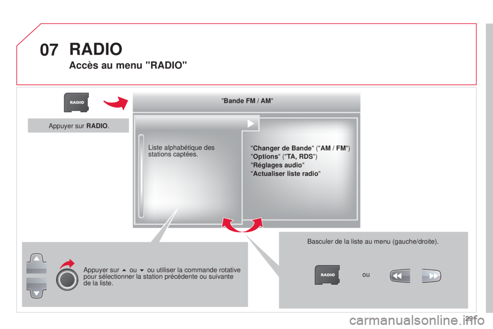 CITROEN C5 2015  Notices Demploi (in French) 07
291
"Bande FM / AM"
"Changer de Bande" ("AM / FM")
"Options" ("TA, RDS")
"Réglages audio"
"Actualiser liste radio"
l

iste alphabétique des