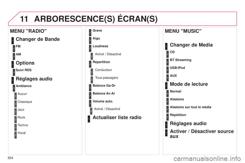 CITROEN C5 2015  Notices Demploi (in French) 11
304
ARBORESCENCE(S) ÉCRAN(S)
1
1
2
1
1
2
2
2
2
2
2
2
3
3
2
2
2
1
Aléatoire sur tout le média
Répétition
Réglages audio
Activer / Désactiver source 
aux
MENU "MUSIC"
Changer de Media
