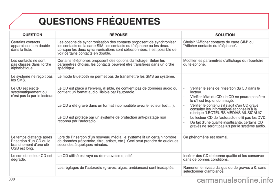 CITROEN C5 2015  Notices Demploi (in French) 308
QUESTIONS FRÉQUENTES
QUESTIONRÉPONSE SOLUTION
Certains contacts 
apparaissent en double 
dans la liste.
l
 es options de synchronisation des contacts proposent de synchroniser 
les contacts de l