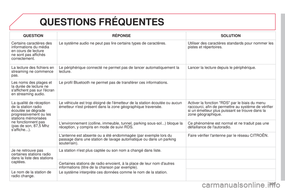 CITROEN C5 2015  Notices Demploi (in French) 309
QUESTIONS FRÉQUENTES
QUESTIONRÉPONSE SOLUTION
Certains caractères des 
informations du média 
en cours de lecture 
ne sont pas affichés 
correctement.
l
 e système audio ne peut pas lire cer