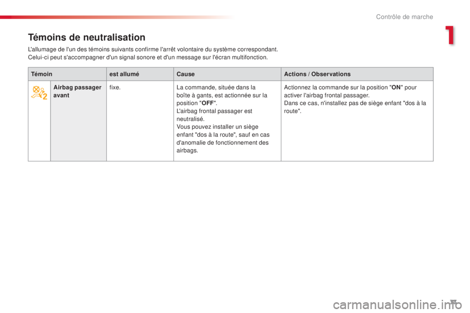 CITROEN C5 2015  Notices Demploi (in French) 33
Témoins de neutralisation
Témoinest alluméCause Actions / Observations
Airbag passager 
avant fixe.
la c

ommande, située dans la 
boîte à gants, est actionnée sur la 
position
 

"OFF &