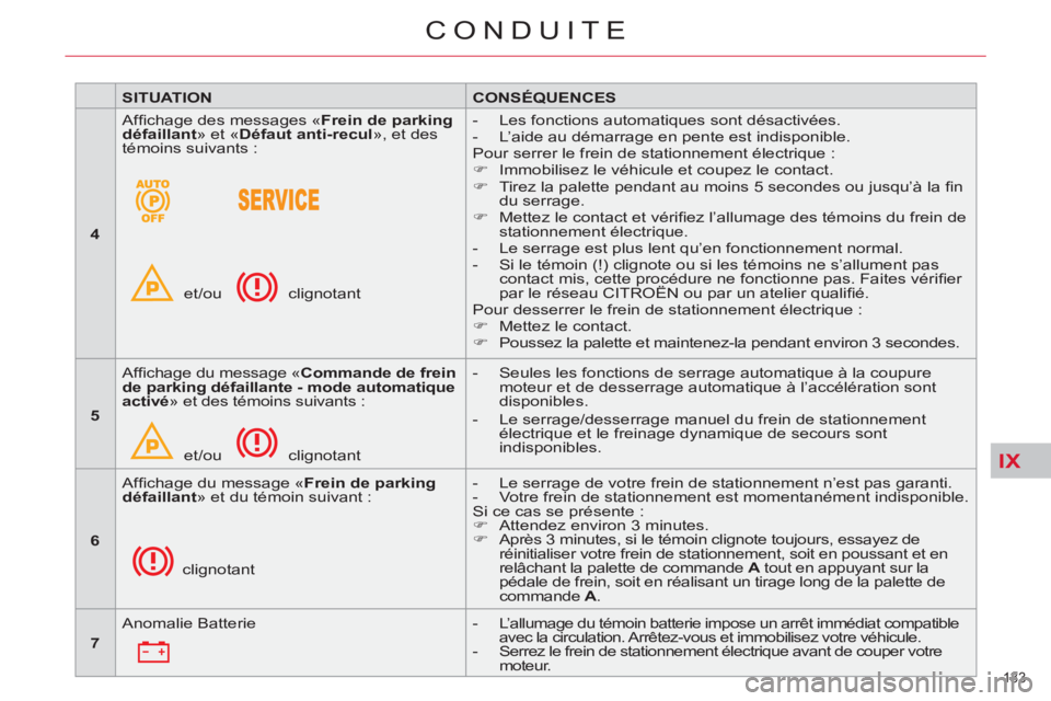 CITROEN C5 2014  Notices Demploi (in French) IX
133 
CONDUITE
   
 
SITUATION 
 
   
 
CONSÉQUENCES 
 
 
   
 
4 
 
   Afﬁ chage des messages « Frein de parking 
défaillant 
» et « Défaut anti-recul 
», et des 
témoins suivants : 
  et