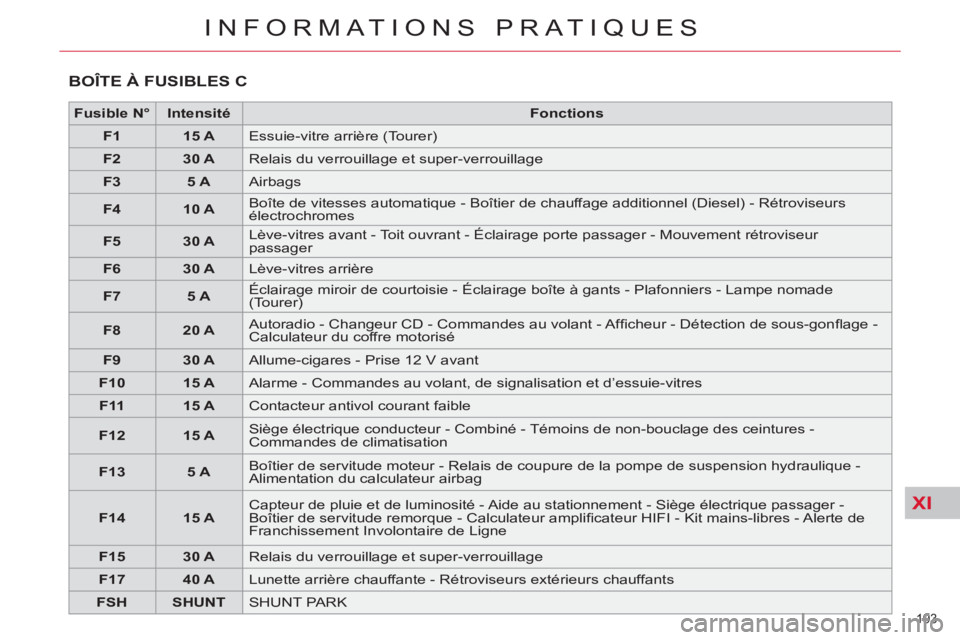 CITROEN C5 2014  Notices Demploi (in French) XI
193 
INFORMATIONS PRATIQUES
  BOÎTE À FUSIBLES C
 
 
 
Fusible N° 
 
   
 
Intensité 
 
   
 
Fonctions 
 
 
   
 
F1 
 
   
 
15 A 
 
  Essuie-vitre arrière (Tourer) 
   
 
F2 
 
   
 
30 A 
