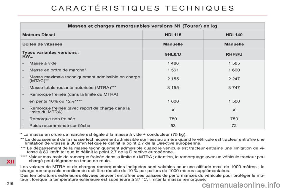 CITROEN C5 2014  Notices Demploi (in French) XII
216 
CARACTÉRISTIQUES TECHNIQUES
  Les valeurs de MTRA et de charges remorquables indiquées sont valables pour une altitude maxi de 1000 mètres ; la 
charge remorquable mentionnée doit être r