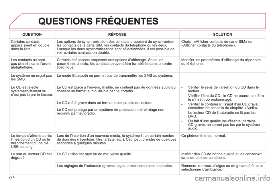 CITROEN C5 2014 Notices Demploi (in French) 274
QUESTIONRÉPONSESOLUTION
Certains contacts
apparaissent en double dans la liste.
Les options de synchronisation des contacts proposent de synchroniser les contacts de la carte SIM, les contacts d CITROEN C5 2014 Notices Demploi (in French) 274
QUESTIONRÉPONSESOLUTION
Certains contacts
apparaissent en double dans la liste.
Les options de synchronisation des contacts proposent de synchroniser les contacts de la carte SIM, les contacts d