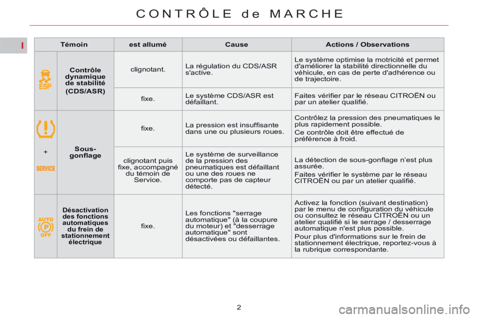CITROEN C5 2014 Notices Demploi (in French) I
CONTRÔLE de MARCHE
2
Témoin
est allumé
Cause
Actions / Observations
Contrôle
dynamique
de stabilité
(CDS/ASR)
clignotant. La r CITROEN C5 2014 Notices Demploi (in French) I
CONTRÔLE de MARCHE
2
Témoin
est allumé
Cause
Actions / Observations
Contrôle
dynamique
de stabilité
(CDS/ASR)
clignotant. La r