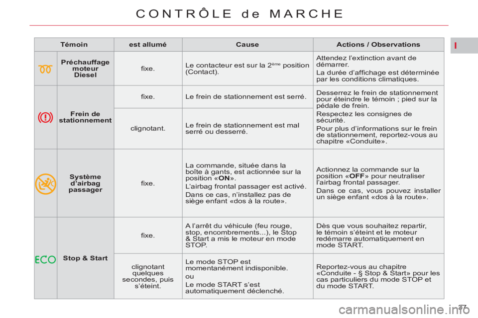 CITROEN C5 2014  Notices Demploi (in French) I
37 
CONTRÔLE de MARCHE
   
 
Témoin 
 
   
 
est allumé 
 
   
 
Cause 
 
   
 
Actions / Observations 
 
 
   
 
    
 
Préchauffage 
moteur 
Diesel 
 
    
ﬁ xe.    Le contacteur est sur la 