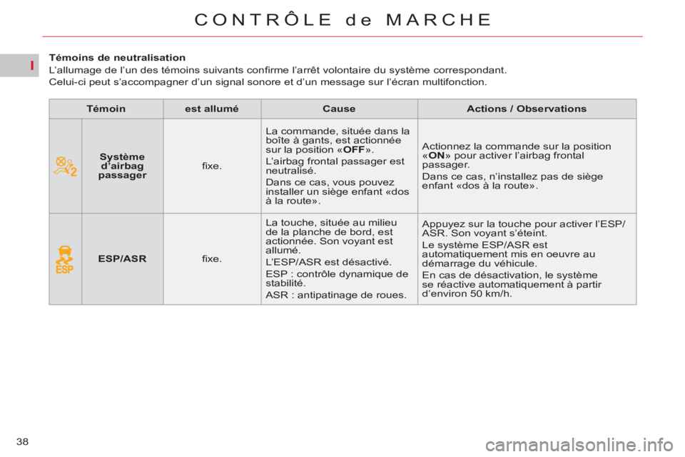 CITROEN C5 2014 Notices Demploi (in French) I
38
CONTRÔLE de MARCHE
Témoins de neutralisation
L’allumage de l’un des témoins suivants confi rme l’arrêt volontaire du système correspondant.
Celui-ci peut s CITROEN C5 2014 Notices Demploi (in French) I
38
CONTRÔLE de MARCHE
Témoins de neutralisation
L’allumage de l’un des témoins suivants confi rme l’arrêt volontaire du système correspondant.
Celui-ci peut s