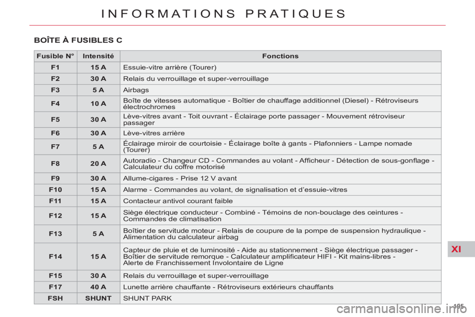 CITROEN C5 2012  Notices Demploi (in French) XI
195 
INFORMATIONS PRATIQUES
  BOÎTE À FUSIBLES C
 
 
 
Fusible N° 
 
   
 
Intensité 
 
   
 
Fonctions 
 
 
   
 
F1 
 
   
 
15 A 
 
  Essuie-vitre arrière (Tourer) 
   
 
F2 
 
   
 
30 A 
