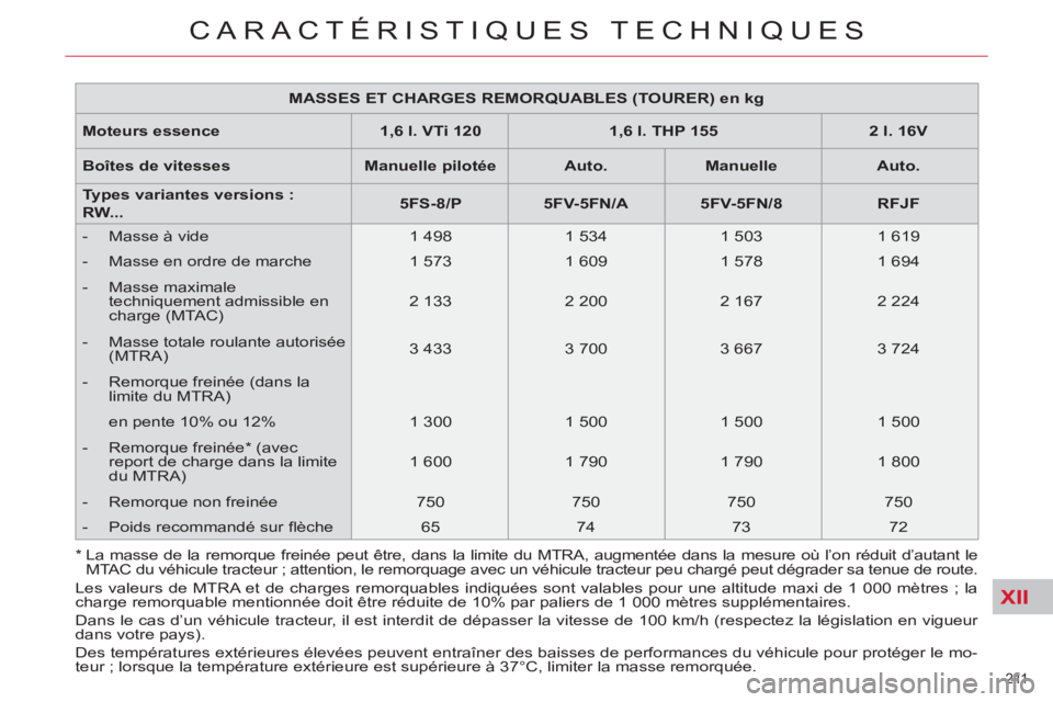 CITROEN C5 2012 Notices Demploi (in French) XII
211
CARACTÉRISTIQUES TECHNIQUES
MASSES ET CHARGES REMORQUABLES (TOURER) en kg
Moteurs essence
1,6 l. VTi 120
1,6 l. THP 155
2 l. 16V
Boîtes de v CITROEN C5 2012 Notices Demploi (in French) XII
211
CARACTÉRISTIQUES TECHNIQUES
MASSES ET CHARGES REMORQUABLES (TOURER) en kg
Moteurs essence
1,6 l. VTi 120
1,6 l. THP 155
2 l. 16V
Boîtes de v