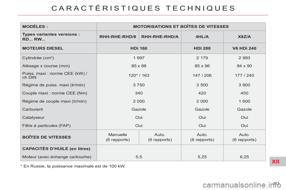 CITROEN C5 2012 Notices Demploi (in French) XII
213
CARACTÉRISTIQUES TECHNIQUES
MODÈLES :
MOTORISATIONS ET BOÎTES DE VITESSES
Types variantes versions :
RD... RW...
RHH-RHE-RHD/8
RHH-RHE-RHD/A
CITROEN C5 2012 Notices Demploi (in French) XII
213
CARACTÉRISTIQUES TECHNIQUES
MODÈLES :
MOTORISATIONS ET BOÎTES DE VITESSES
Types variantes versions :
RD... RW...
RHH-RHE-RHD/8
RHH-RHE-RHD/A