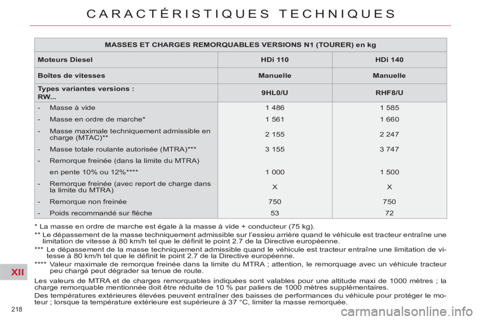 CITROEN C5 2012 Notices Demploi (in French) XII
218
CARACTÉRISTIQUES TECHNIQUES
Les valeurs de MTRA et de charges remorquables indiquées sont valables pour une altitude maxi de 1000 mètres ; la
charge remorquable mentionnée doit être r CITROEN C5 2012 Notices Demploi (in French) XII
218
CARACTÉRISTIQUES TECHNIQUES
Les valeurs de MTRA et de charges remorquables indiquées sont valables pour une altitude maxi de 1000 mètres ; la
charge remorquable mentionnée doit être r