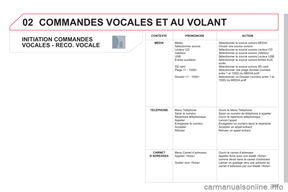 CITROEN C5 2012 Notices Demploi (in French) 233
02
INITIATION COMMANDES
VOCALES - RECO. VOCALE
COMMANDES VOCALES ET AU VOLANT
CONTEXTEPRONONCERACTION
MÉDIA
Média Sélectionner source
Lecteur CD
Jukebox
USB
Entr
ée auxiliaire CITROEN C5 2012 Notices Demploi (in French) 233
02
INITIATION COMMANDES
VOCALES - RECO. VOCALE
COMMANDES VOCALES ET AU VOLANT
CONTEXTEPRONONCERACTION
MÉDIA
Média Sélectionner source
Lecteur CD
Jukebox
USB
Entr
ée auxiliaire