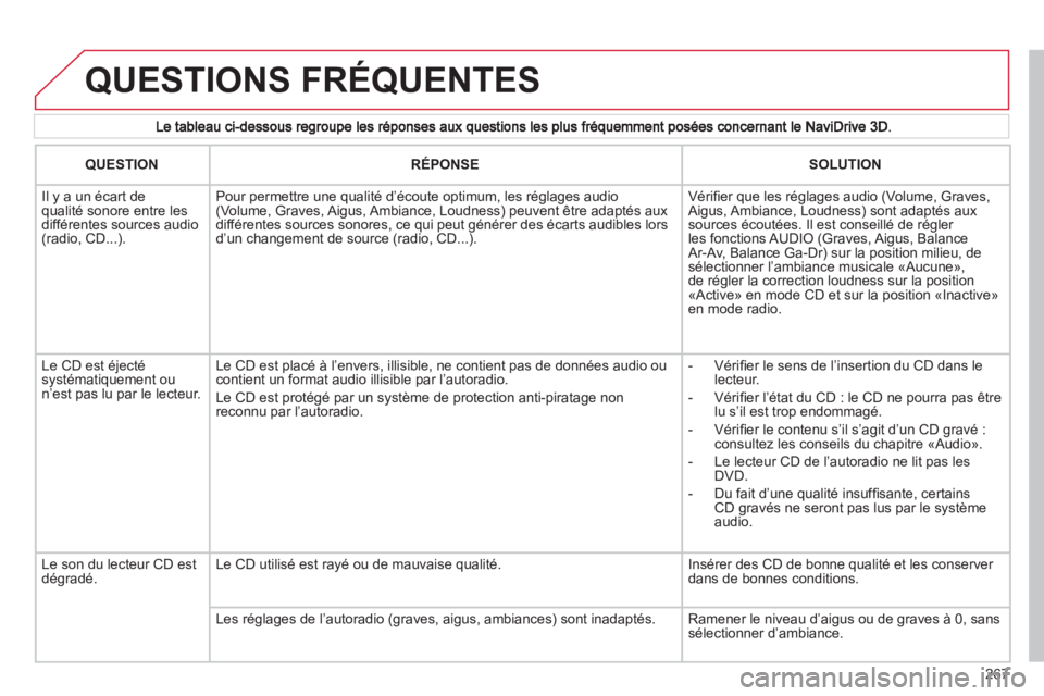 CITROEN C5 2012  Notices Demploi (in French) 267
  QUESTIONS FRÉQUENTES
QUESTIONRÉPONSESOLUTION
 
 
 
Il y a un écart de qualité sonore entre les différentes sources audio (radio, CD...).
Pour permettre une qualité d’écoute optimum, les