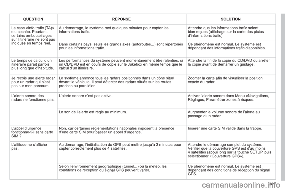 CITROEN C5 2012  Notices Demploi (in French) 269
QUESTIONRÉPONSESOLUTION
  La case «Info traﬁ c (TA)ª est cochÈe. Pourtant,certains embouteillages sur líitinÈraire ne sont pas indiquÈs en temps rÈel. 
 
Au dÈmarrage, le systËme met q