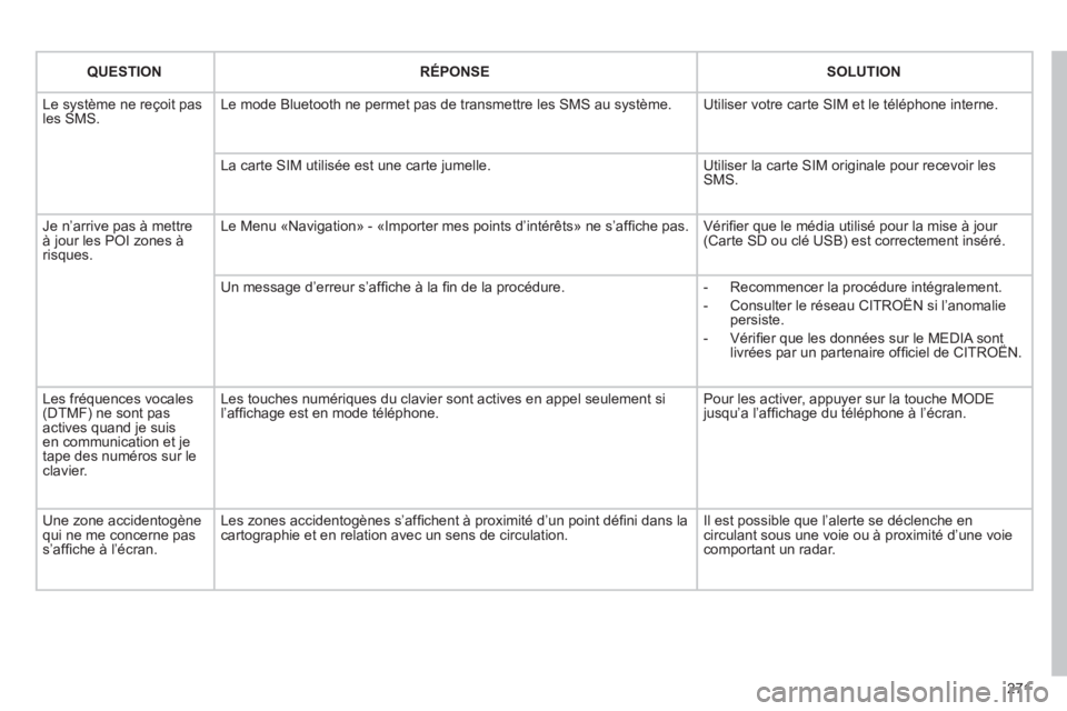 CITROEN C5 2012  Notices Demploi (in French) 271
QUESTIONRÉPONSESOLUTION
  Le système ne reçoit pas les SMS. Le mode Bluetooth ne permet pas de transmettre les SMS au système.  
Utiliser votre carte SIM et le téléphone interne.
La carte SI
