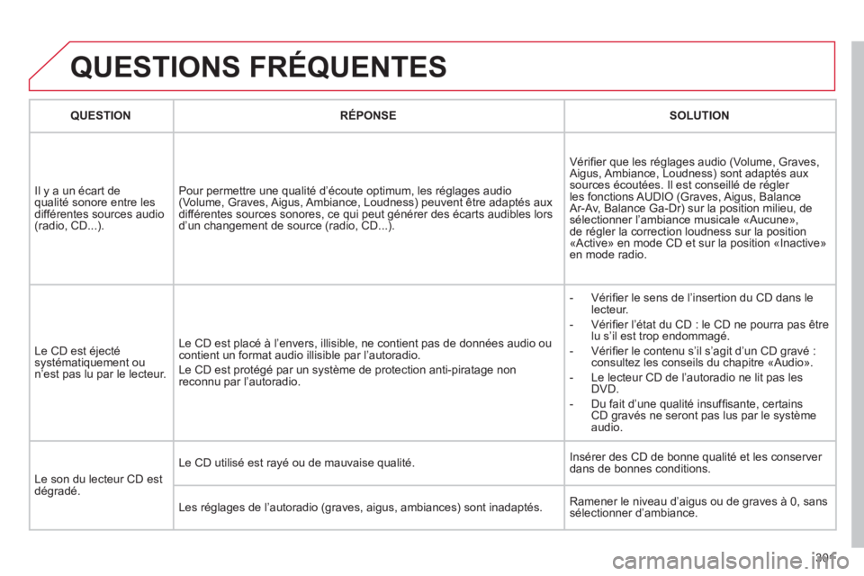 CITROEN C5 2012  Notices Demploi (in French) 301
  QUESTIONS FRÉQUENTES
QUESTIONRÉPONSESOLUTION
 
Il y a un écart de qualité sonore entre les différentes sources audio (radio, CD...).Pour permettre une qualité d
’écoute optimum, les ré