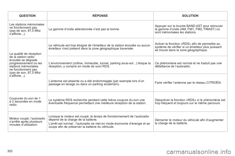 CITROEN C5 2012  Notices Demploi (in French) 302
QUESTIONRÉPONSESOLUTION
  Les stations mémoriséesne fonctionnent pas(pas de son, 87,5 Mhzs’afﬁ che...). 
La gamme díonde sÈlectionnÈe níest pas la bonne. Appuyer sur la touche BAND AST 