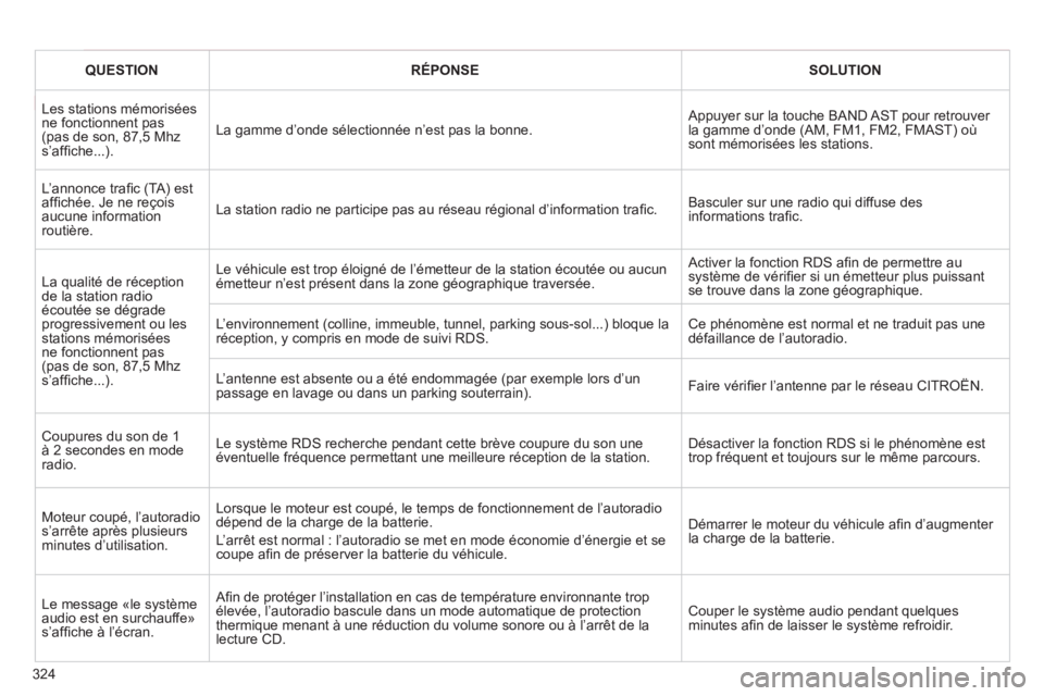 CITROEN C5 2012  Notices Demploi (in French) 324
QUESTIONRÉPONSESOLUTION
  Les stations mémoriséesne fonctionnent pas(pas de son, 87,5 Mhzs’afﬁ che...). 
La gamme díonde sÈlectionnÈe níest pas la bonne. Appuyer sur la touche BAND AST 