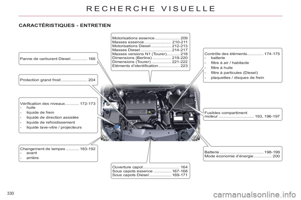 CITROEN C5 2012  Notices Demploi (in French) 330 
RECHERCHE VISUELLE
   
CARACTÉRISTIQUES - ENTRETIEN 
 
Protection grand froid ...................... 204 
  Vériﬁ cation des niveaux............ 172-173 
   
 
-  huile 
   
-   liquide de fr