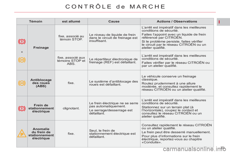 CITROEN C5 2012  Notices Demploi (in French) I
33 
CONTRÔLE de MARCHE
   
 
 
   
 
Freinage 
 
    
ﬁ xe, associé au 
témoin STOP.    Le niveau de liquide de frein 
dans le circuit de freinage est 
insufﬁ sant.   L’arrêt est impérati