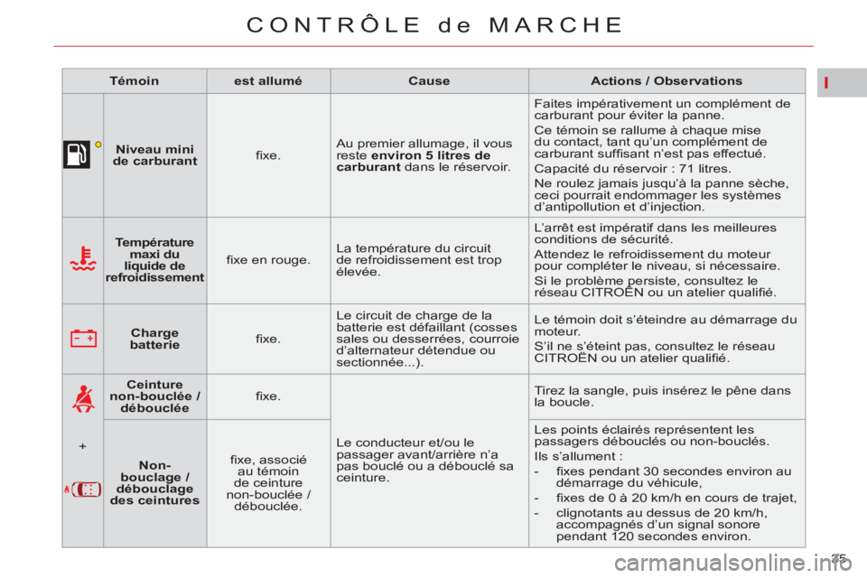 CITROEN C5 2012 Notices Demploi (in French) I
35
CONTRÔLE de MARCHE
Témoin
est allumé
Cause
Actions / Observations
Niveau mini
de carburant
fi xe. Au premier allumage, il vous CITROEN C5 2012 Notices Demploi (in French) I
35
CONTRÔLE de MARCHE
Témoin
est allumé
Cause
Actions / Observations
Niveau mini
de carburant
fi xe. Au premier allumage, il vous