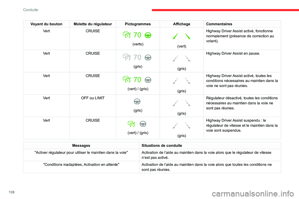 CITROEN C5 AIRCROSS 2022 Notices Demploi (in French) 138
Conduite
Voyant du bouton Molette du régulateur PictogrammesAffichageCommentaires
Vert CRUISE
(verts)
(vert)Highway Driver Assist activé, fonctionne
normalement (présence de correction CITROEN C5 AIRCROSS 2022 Notices Demploi (in French) 138
Conduite
Voyant du bouton Molette du régulateur PictogrammesAffichageCommentaires
Vert CRUISE
(verts)
(vert)Highway Driver Assist activé, fonctionne
normalement (présence de correction