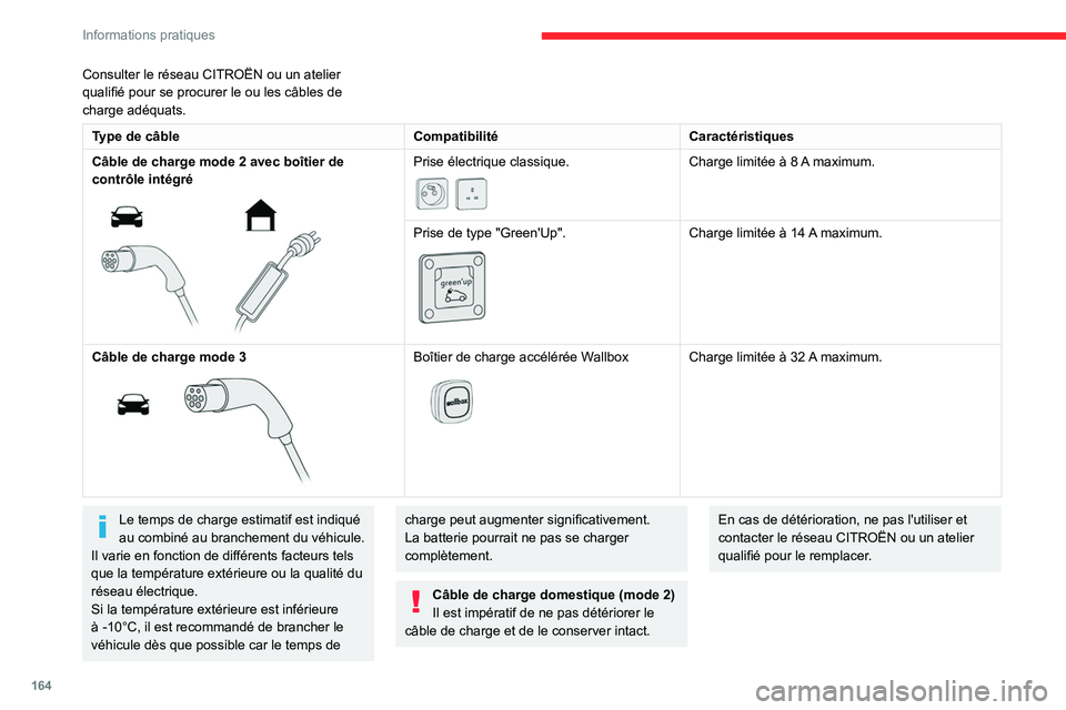 CITROEN C5 AIRCROSS 2022 Notices Demploi (in French) 164
Informations pratiques
Consulter le réseau CITROËN ou un atelier
qualifié pour se procurer le ou les câbles de
charge adéquats.
Type de câbleCompatibilitéCaractéristiques
Câble de charg CITROEN C5 AIRCROSS 2022 Notices Demploi (in French) 164
Informations pratiques
Consulter le réseau CITROËN ou un atelier
qualifié pour se procurer le ou les câbles de
charge adéquats.
Type de câbleCompatibilitéCaractéristiques
Câble de charg