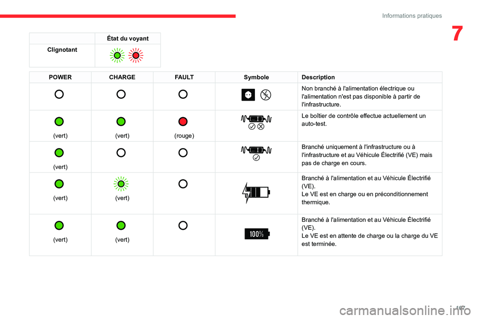 CITROEN C5 AIRCROSS 2022 Notices Demploi (in French) 167
Informations pratiques
7État du voyant
Clignotant
POWER CHARGE FAULT SymboleDescription
Non branché à l'alimentation électrique ou
l'alimentation n'est pas disponib CITROEN C5 AIRCROSS 2022 Notices Demploi (in French) 167
Informations pratiques
7État du voyant
Clignotant
POWER CHARGE FAULT SymboleDescription
Non branché à l'alimentation électrique ou
l'alimentation n'est pas disponib