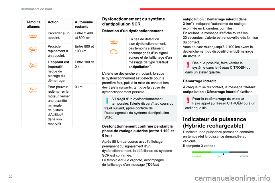 CITROEN C5 AIRCROSS 2022  Notices Demploi (in French) 20
Instruments de bord
Témoins allumés Action Autonomie 
restante
 
 
Procéder à un 
appoint.Entre 2
  400 
et 800   km
 
 
Procéder 
rapidement à 
un appoint.Entre 800 et 
100
  km
 
 
L’appo