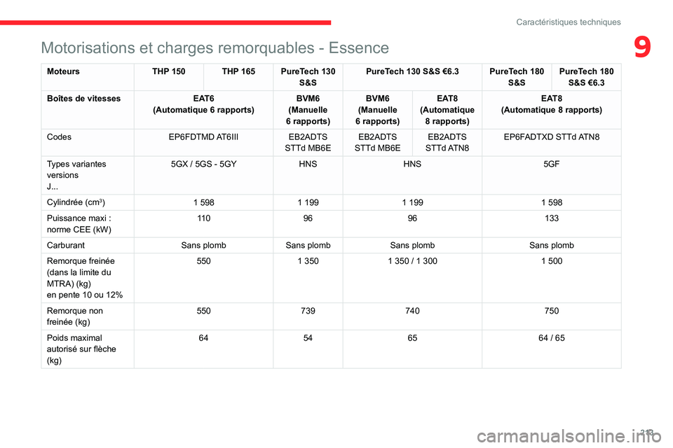 CITROEN C5 AIRCROSS 2022 Notices Demploi (in French) 213
Caractéristiques techniques
9Motorisations et charges remorquables - Essence
MoteursTHP 150 THP 165 PureTech 130
S&SPureTech 130 S&S €6.3 PureTech 180
S&SPureTech 180
S&S €6.3
Boîtes de v CITROEN C5 AIRCROSS 2022 Notices Demploi (in French) 213
Caractéristiques techniques
9Motorisations et charges remorquables - Essence
MoteursTHP 150 THP 165 PureTech 130
S&SPureTech 130 S&S €6.3 PureTech 180
S&SPureTech 180
S&S €6.3
Boîtes de v