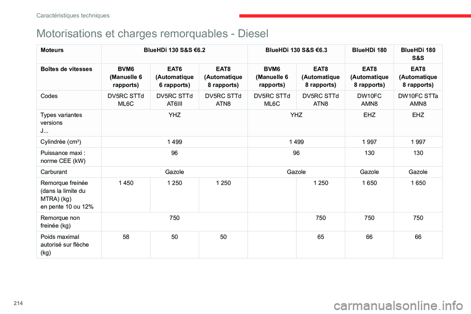 CITROEN C5 AIRCROSS 2022 Notices Demploi (in French) 214
Caractéristiques techniques
Motorisations et charges remorquables - Diesel
MoteursBlueHDi 130 S&S €6.2 BlueHDi 130 S&S €6.3 BlueHDi 180 BlueHDi 180
S&S
Boîtes de vitesses BVM6 (Manuelle 6 r CITROEN C5 AIRCROSS 2022 Notices Demploi (in French) 214
Caractéristiques techniques
Motorisations et charges remorquables - Diesel
MoteursBlueHDi 130 S&S €6.2 BlueHDi 130 S&S €6.3 BlueHDi 180 BlueHDi 180
S&S
Boîtes de vitesses BVM6 (Manuelle 6 r