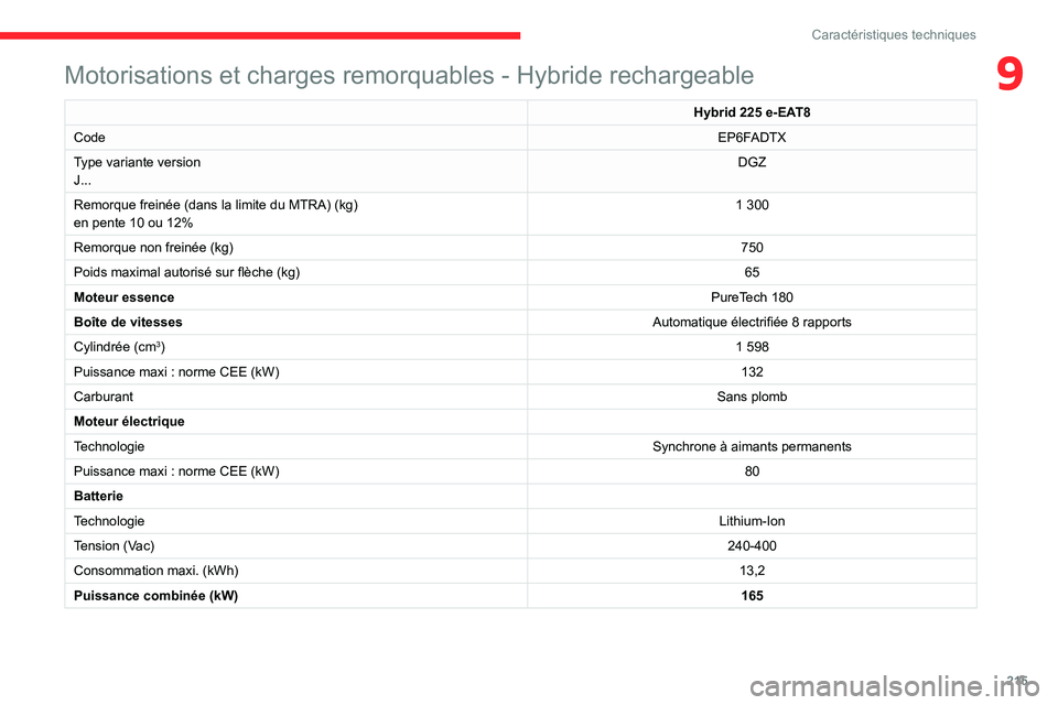CITROEN C5 AIRCROSS 2022 Notices Demploi (in French) 215
Caractéristiques techniques
9Motorisations et charges remorquables - Hybride rechargeable
Hybrid 225 e-EAT8
Code EP6FADTX
Type variante version
J... DGZ
Remorque freinée (dans la limite du MTRA) CITROEN C5 AIRCROSS 2022 Notices Demploi (in French) 215
Caractéristiques techniques
9Motorisations et charges remorquables - Hybride rechargeable
Hybrid 225 e-EAT8
Code EP6FADTX
Type variante version
J... DGZ
Remorque freinée (dans la limite du MTRA)