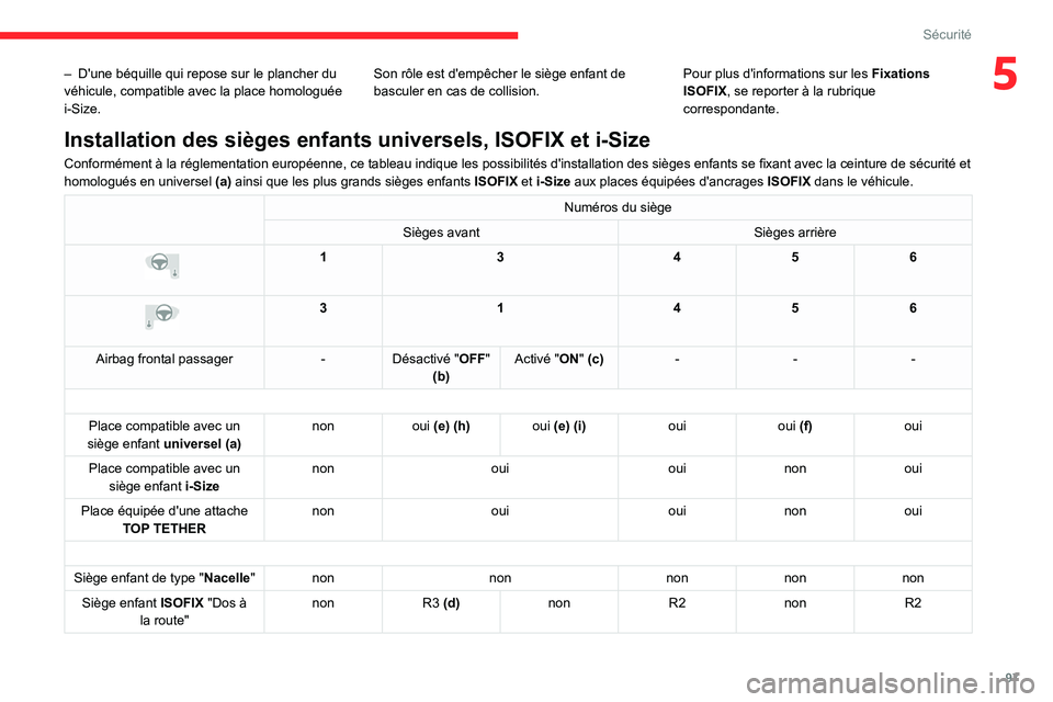 CITROEN C5 AIRCROSS 2022 Notices Demploi (in French) 97
Sécurité
5– D'une béquille qui repose sur le plancher du
véhicule, compatible avec la place homologuée
i-Size. Son rôle est d'empêcher le siège enfant de
basculer en cas de col CITROEN C5 AIRCROSS 2022 Notices Demploi (in French) 97
Sécurité
5– D'une béquille qui repose sur le plancher du
véhicule, compatible avec la place homologuée
i-Size. Son rôle est d'empêcher le siège enfant de
basculer en cas de col