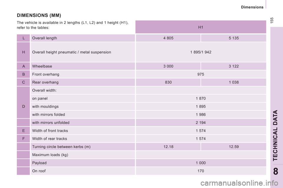 Citroen JUMPY MULTISPACE 2013 2.G Owners Manual  155
Dimensions  
 
TECHNICAL DAT
A
8
 
   
 
  
 
H1   
 
 
 
   
L   Overall length    
4 805   
 
 
  
 
5 135  
   
H   Overall height pneumatic / metal suspension  
 
 
  
 
1 895/1 942   
 
 
 
