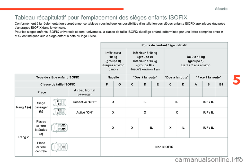CITROEN C5 AIRCROSS 2020  Notices Demploi (in French) 113
Tableau récapitulatif pour l'emplacement des sièges enfants ISOFIX
Conformément à la réglementation européenne, ce tableau vous indique les possibilités d'installation des sièges e