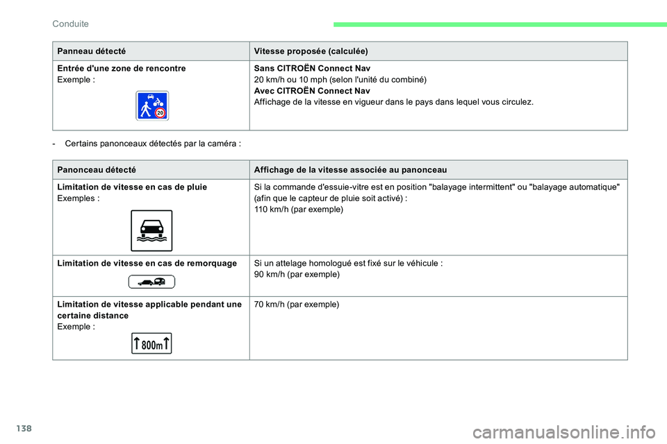 CITROEN C5 AIRCROSS 2020  Notices Demploi (in French) 138
- Certains panonceaux détectés par la caméra :Panneau détecté
Vitesse proposée (calculée)
Entrée d'une zone de rencontre
Exemple
 
 :
Sans CITROËN Connect Nav
20   km/h ou 10   mph (s