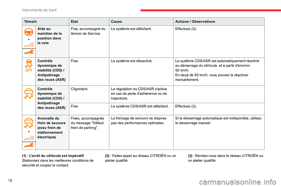 CITROEN C5 AIRCROSS 2020  Notices Demploi (in French) 18
+Aide au 
maintien de la 
position dans 
la voie Fixe, accompagné du 
témoin de Service.
Le système est défaillant.
Effectuez (3).
Contrôle 
dynamique de 
stabilité   (CDS)   / 
Antipatinage 