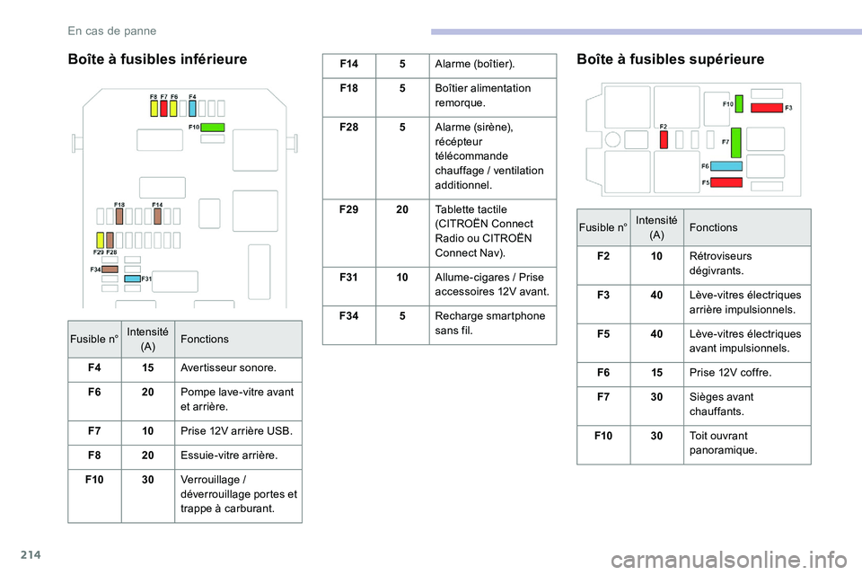 CITROEN C5 AIRCROSS 2020 Notices Demploi (in French) 214
Boîte à fusibles inférieureF145Alarme (boîtier).
F18 5Boîtier alimentation
remorque.
F28 5Alarme (sirène),
récépteur
télécommande
chauffage
/ ventilation
additionnel.
F29 20Tablet CITROEN C5 AIRCROSS 2020 Notices Demploi (in French) 214
Boîte à fusibles inférieureF145Alarme (boîtier).
F18 5Boîtier alimentation
remorque.
F28 5Alarme (sirène),
récépteur
télécommande
chauffage
/ ventilation
additionnel.
F29 20Tablet