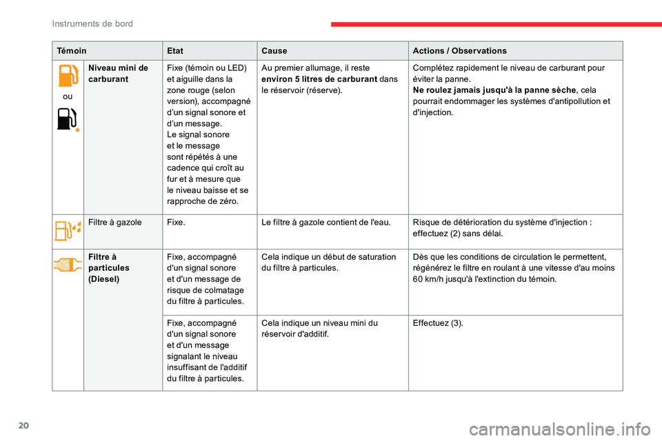 CITROEN C5 AIRCROSS 2020  Notices Demploi (in French) 20
TémoinEtatCause Actions  / Observations
ou Niveau mini de 
carburant
Fixe (témoin ou LED) 
et aiguille dans la 
zone rouge (selon 
version), accompagné 
d’un signal sonore et 
d’un message.
