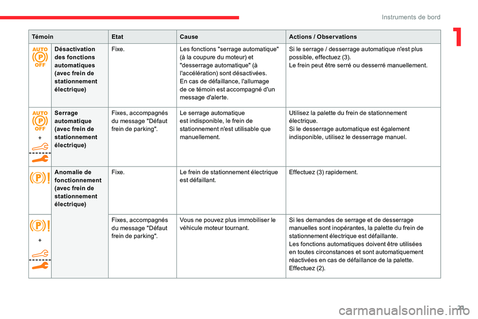 CITROEN C5 AIRCROSS 2020  Notices Demploi (in French) 21
Désactivation 
des fonctions 
automatiques 
(avec frein de 
stationnement 
électrique)Fixe.
Les fonctions "serrage automatique" 
(à la coupure du moteur) et 
"desserrage automatique&