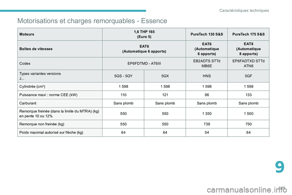 CITROEN C5 AIRCROSS 2020  Notices Demploi (in French) 223
Motorisations et charges remorquables - Essence
Moteurs1,6 THP 165
(Euro 5) PureTech 130 S&S PureTech 175 S&S
Boîtes de vitesses E AT 6
(Automatique 6
 

apports)E AT 6
(Automatique  6
 

apports