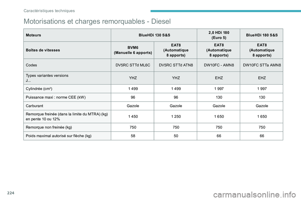 CITROEN C5 AIRCROSS 2020  Notices Demploi (in French) 224
Motorisations et charges remorquables - Diesel
MoteursBlueHDi 130 S&S2,0 HDi 180
(Euro 5) BlueHDi 180 S&S
Boîtes de vitesses BVM6
(Manuelle 6
 

apports)E AT 8
(Automatique  8
 

apports)E AT 8
(