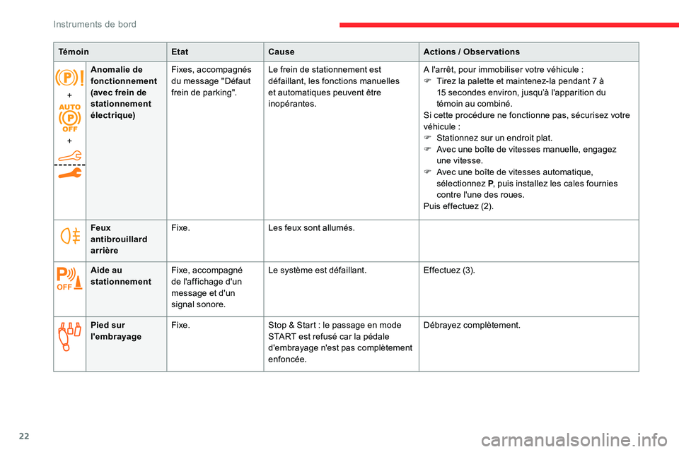 CITROEN C5 AIRCROSS 2020  Notices Demploi (in French) 22
+
+Anomalie de 
fonctionnement 
(avec frein de 
stationnement 
électrique)
Fixes, accompagnés 
du message "Défaut 
frein de parking".
Le frein de stationnement est 
défaillant, les fonc