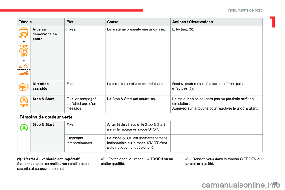 CITROEN C5 AIRCROSS 2020  Notices Demploi (in French) 23
+
+Aide au 
démarrage en 
pente
Fixes.
Le système présente une anomalie. Effectuez (3).
Direction 
assistée Fixe.
La direction assistée est défaillante. Roulez prudemment à allure modérée,