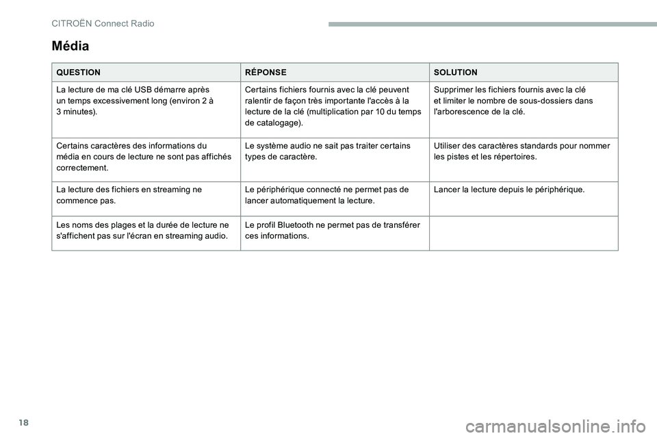 CITROEN C5 AIRCROSS 2020 Notices Demploi (in French) 18
Média
QUESTIONRÉPONSESOLUTION
La lecture de ma clé USB démarre après
un temps excessivement long (environ 2 à
3
minutes). Certains fichiers fournis avec la clé peuvent
ralentir de faç CITROEN C5 AIRCROSS 2020 Notices Demploi (in French) 18
Média
QUESTIONRÉPONSESOLUTION
La lecture de ma clé USB démarre après
un temps excessivement long (environ 2 à
3
minutes). Certains fichiers fournis avec la clé peuvent
ralentir de faç