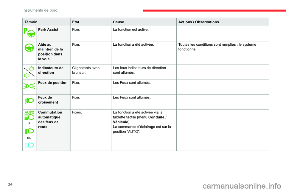 CITROEN C5 AIRCROSS 2020  Notices Demploi (in French) 24
TémoinEtatCause Actions  / Observations
Park Assist Fixe. La fonction est active.
Aide au 
maintien de la 
position dans 
la voie Fixe.
La fonction a été activée. Toutes les conditions sont rem